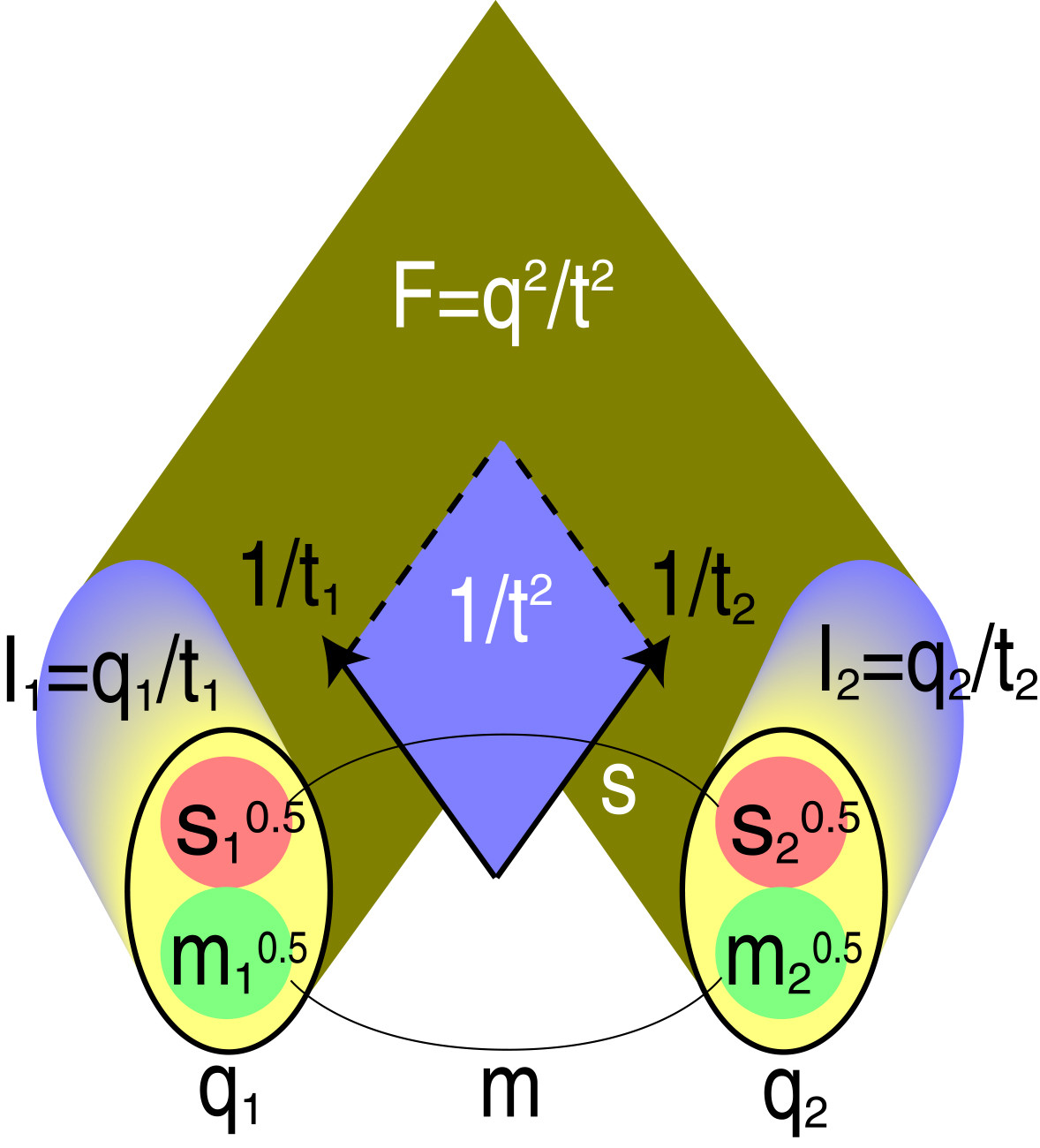 Рис.&nbsp;27. Иллюстрация ("3) квантового определения электрического заряда, силы и&nbsp;«полей».