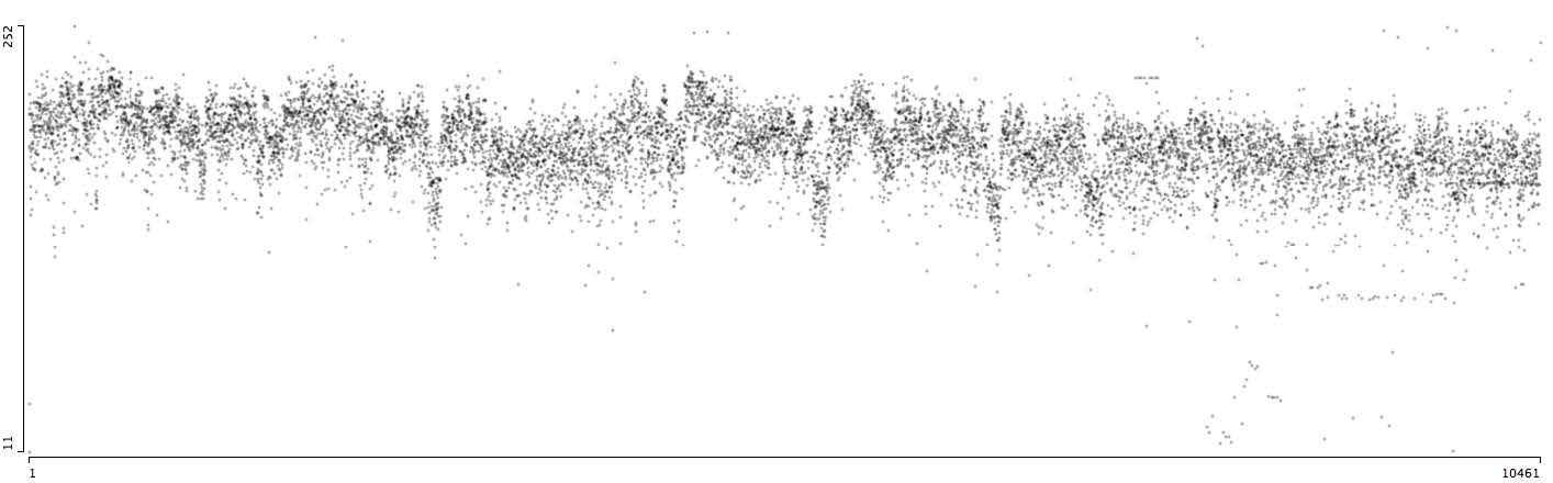 9745 страниц One Piece (562&nbsp;главы).Ось X = позиция страницы в&nbsp;порядке публикации (слева направо).Ось Y = среднее значение оттенков серого для всех пикселей на&nbsp;странице.