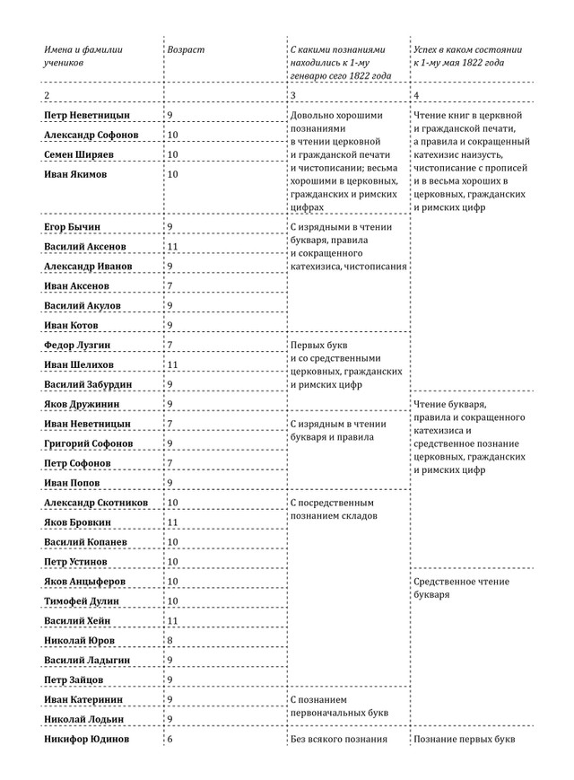 Ведомость об успехе учеников. 1822 год