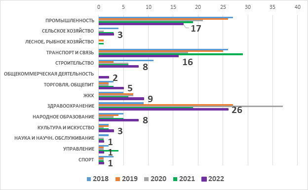 Распределение трудовых протестов по отраслям экономики в 2018–2022 гг. (% от общего количества протестов) [8]