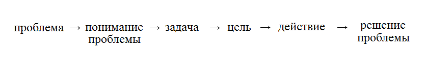 Рис.&nbsp;7. движение от&nbsp;«проблемы» к&nbsp;«решению проблемы» не&nbsp;может миновать пункта «понимание проблемы», т.к. только этот пункт ставит задачу, решение которой становится целью, которая мотивирует деятельность, и&nbsp;только в&nbsp;результате такой последовательности происходит решение проблемы