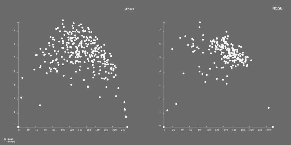 Страницы Abara&nbsp;— слева, страницы NOISE&nbsp;— справа. Художник: Цутому Нихей.Ось X = стандартное отклонение оттенков серого всех пикселей на&nbsp;странице.Ось Y = энтропия, рассчитанная для оттенков серого всех пикселей на&nbsp;странице.