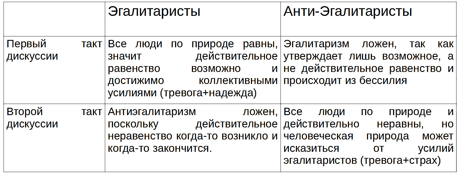 Структура дискуссии между&nbsp;левыми и&nbsp;правыми гуманистами