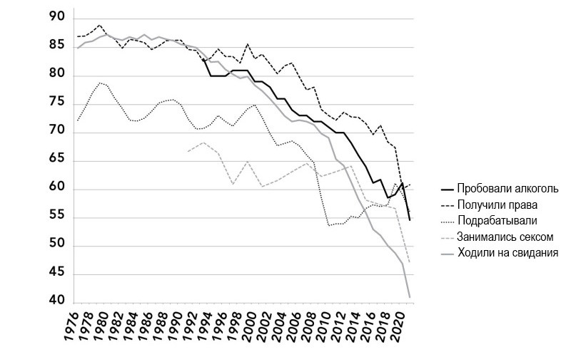 Доля американских 12-классников, занимавшихся взрослыми вещами, 1976&nbsp;— 2021