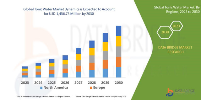 Tonic Water Market Grows as Premium, Flavored, and Low-Sugar Beverage Trends Gain Momentum