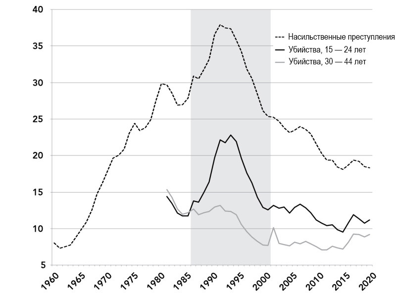 Количество насильственных преступлений (на&nbsp;5,000 человек) и&nbsp;убийств (на&nbsp;100,000 человек), США, 1960&nbsp;— 2019