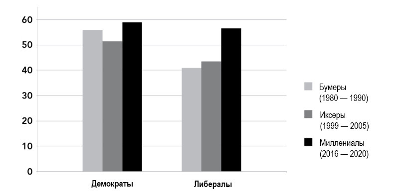 Доля американцев в&nbsp;возрасте от&nbsp;26 до&nbsp;34 лет, называющих себя демократами и&nbsp;либералами, по&nbsp;поколению