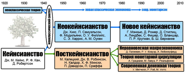 К вопросу о «революционности» современной денежной теории