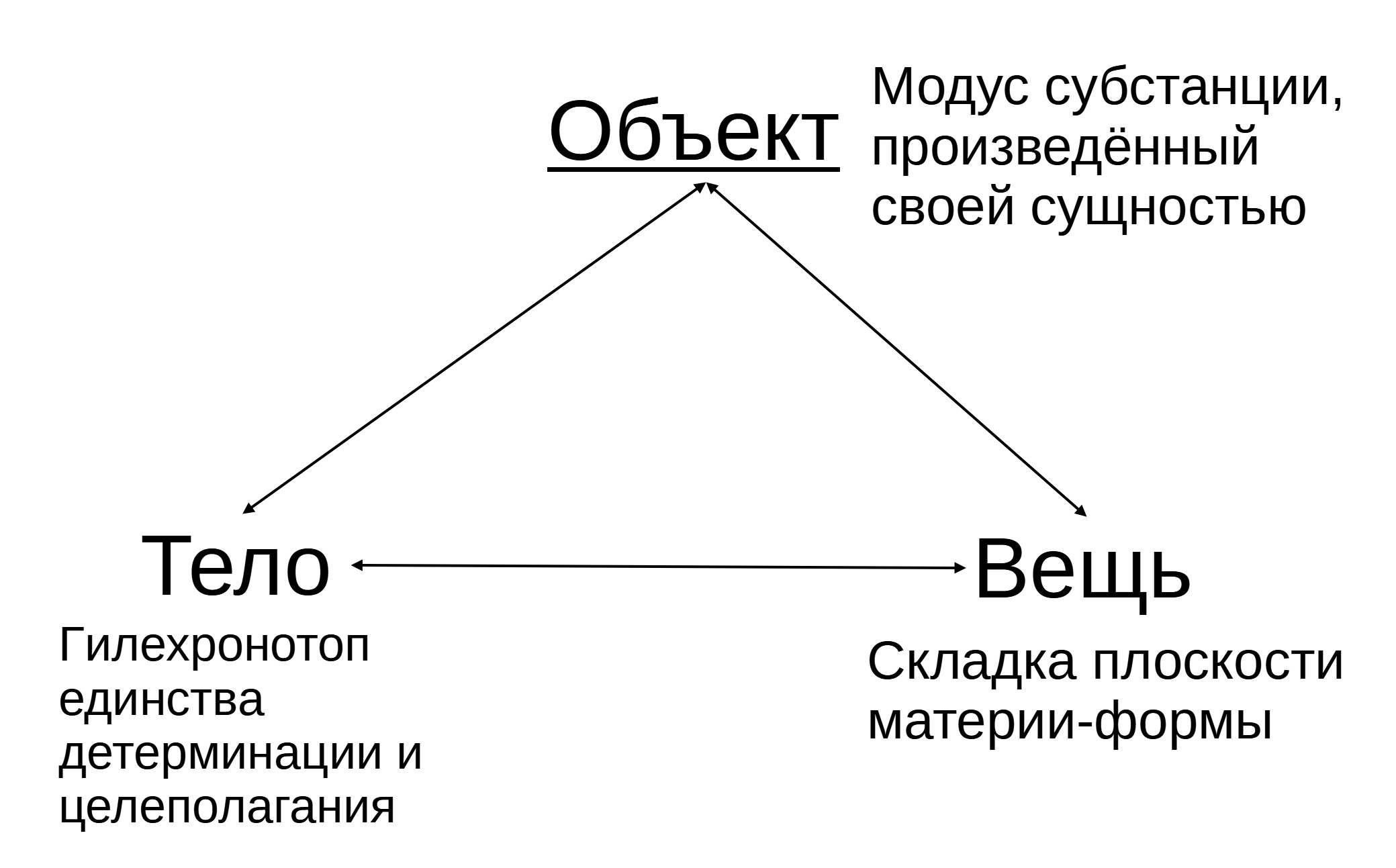 Схема: объект-тело-вещь