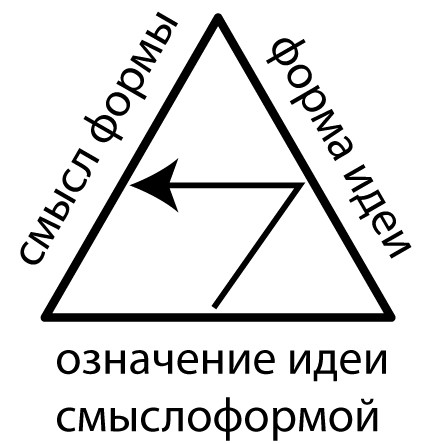 Интеллектуальный семиотический знак (значение-форма-смысл). Другой знак переживания строится от&nbsp;формы идеи через&nbsp;значение к&nbsp;смыслу. Можно представить еще 4 другие траектории знака, можно представить одновременное схватывание целого (формы, смысла и&nbsp;значения) или ограниченность мышления только одной гранью знака. Или двумя.