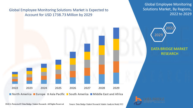 Employee Monitoring Solutions Market Grows as Businesses Adopt Digital Tools for Workforce Productivity and Security