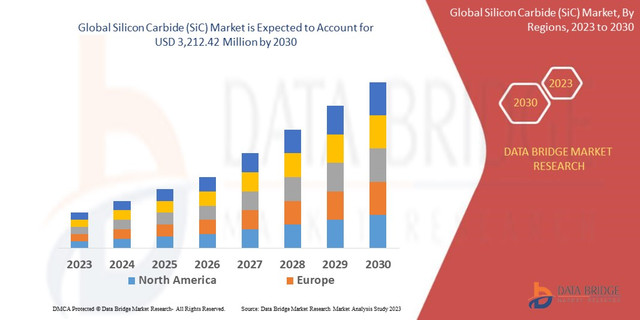 Silicon Carbide Market Surges as Electric Vehicles and Power Electronics Drive Advanced Semiconductor Demand