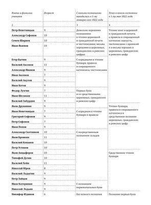 Ведомость об успехе учеников. 1822 год