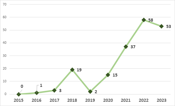 Рисунок 3: Доля сигнальных протестов в общем числе протестов с 2015 по 2023 год (% от общего числа протестов)