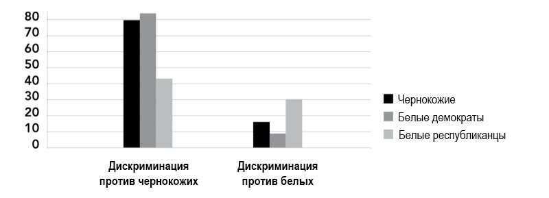 Доля американцев в&nbsp;возрасте от&nbsp;18 до&nbsp;25 лет, которые считают, что чернокожие и&nbsp;белые подвергаются дискриминации, по&nbsp;партийной и&nbsp;расовой принадлежности