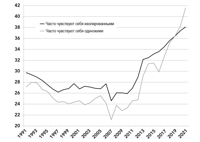 Доля американских 8-, 10-, и&nbsp;12-классников, которые чувствуют себя изолированными и&nbsp;одинокими, 1991&nbsp;— 2021