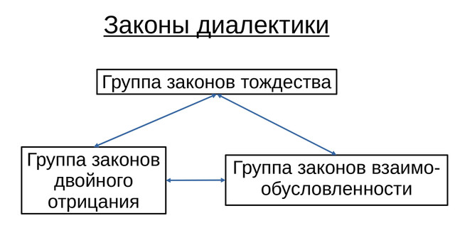 33 закона диалектики