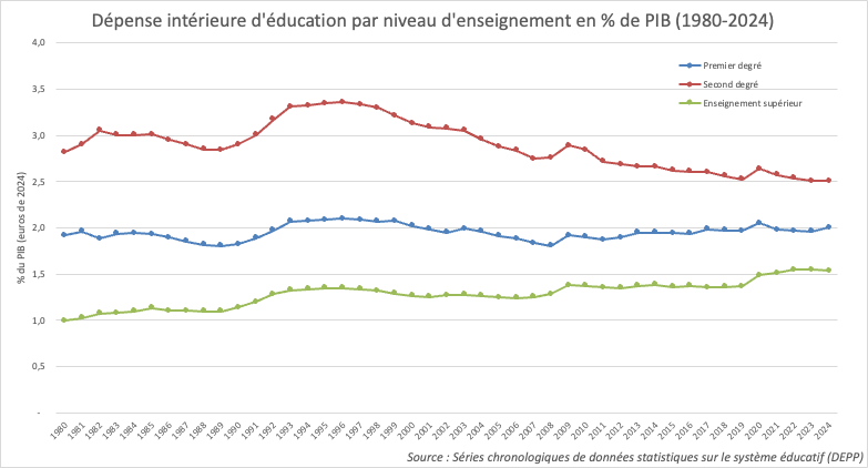 График внутренние расходы на образование во Франции по ступеням, % ВВП, 1980–2024. Перевод надписей на графике: внутренние расходы на образование по ступеням обучения, % ВВП (в евро 2024 года), 1980–2024. Синяя линия — начальная школа, красная — средняя, зелёная — высшее образование. Источник: DEPP, статистическая служба Министерства национального образования. — Прим. пер.
