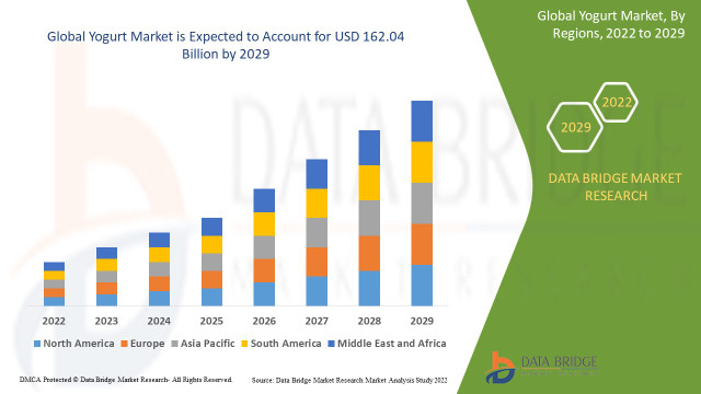 Yogurt Market Size, Share, Trends, Growth Opportunities, Key Drivers and Competitive Outlook