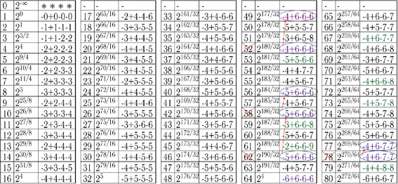 Целые квантовые числа от&nbsp;0 до&nbsp;80.