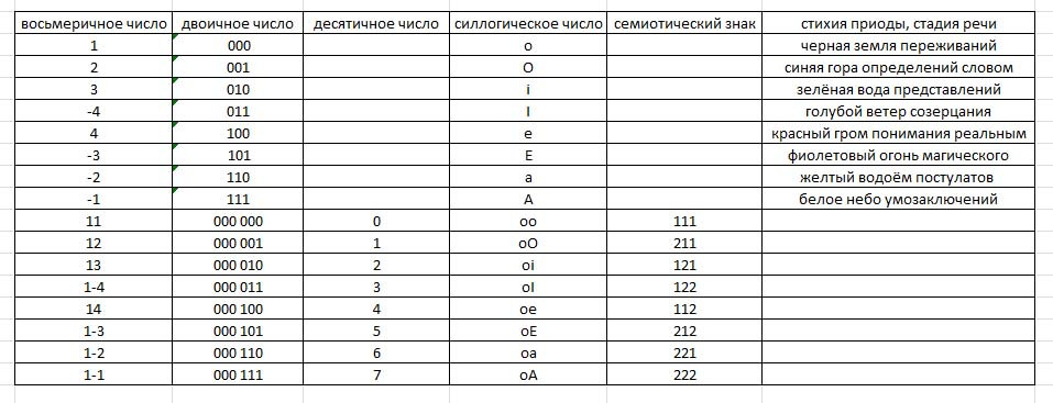 Соответствие различных типов комбинаторных чисел.