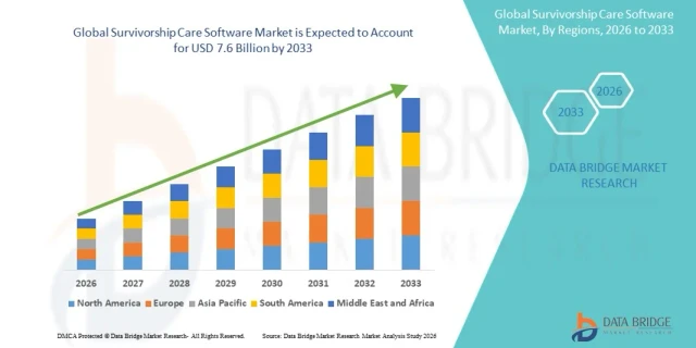 Survivorship Care Software Market Size, Share, Trends, Growth Opportunities, Key Drivers and Competitive Outlook