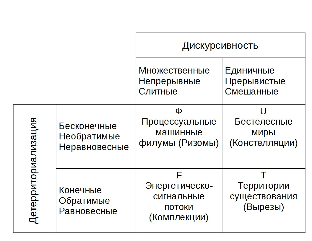 Схема значений и&nbsp;характеристик четырёх доменов: потоков F, машинных филумов Ф, территорий существования T и&nbsp;бестелесных миров U.