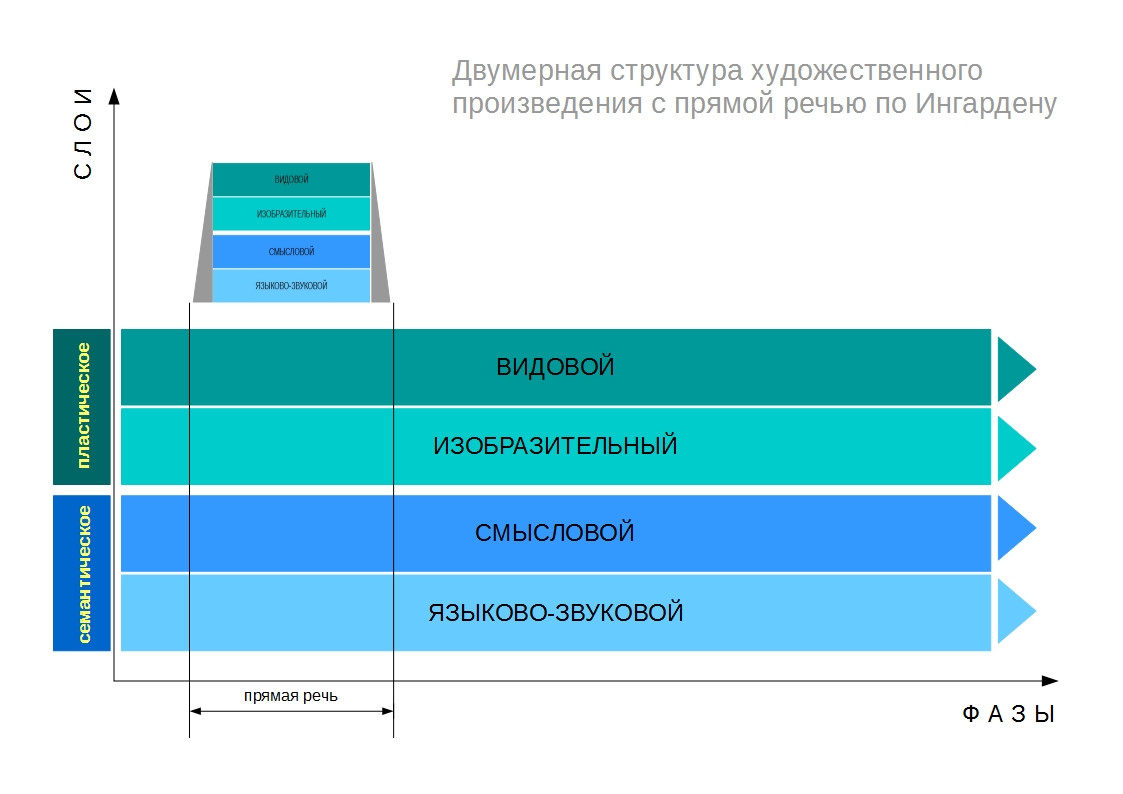 Схема Ингардена для произведения с&nbsp;прямой речью.