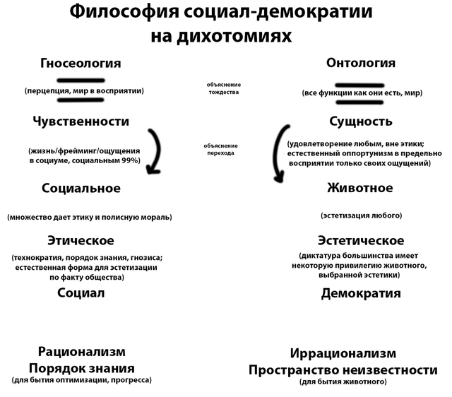 Социал-демократия как конец истории
