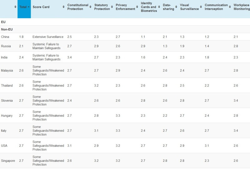 Surveillance states. 47 countries ranked by privacy laws and government surveillance (Comparitech)