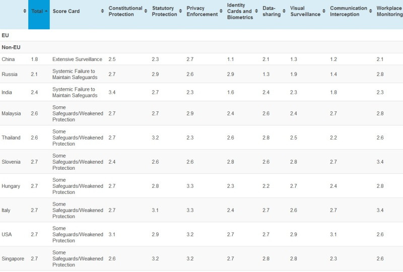 Surveillance states. 47 countries ranked by privacy laws and government surveillance (Comparitech)