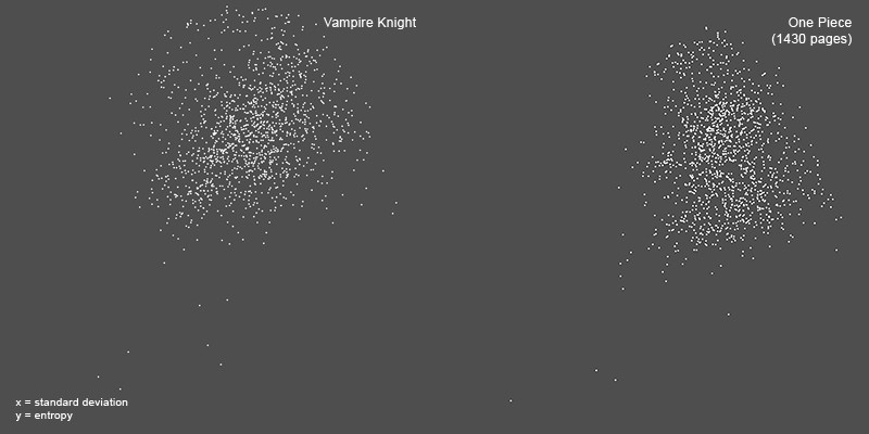 1423 Страницы Vampire Knight (слева) и&nbsp;1321 шт. (Справа).Ось X = стандартное отклонение. Ось Y = энтропия.На&nbsp;каждом графике начальные и&nbsp;конечные значения оси X и&nbsp;Y задаются следующим образом:Станд.: мин. = 0,000000, макс. = 126.602400 (наибольшее наблюдаемое возможное значение).Энтропия: мин. =&nbsp;— 0.000000, макс = 7.962000 (наибольшее наблюдаемое возможное значение).