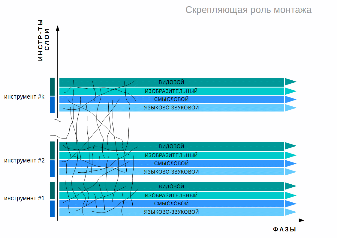 Скрепляющая роль монтажа.