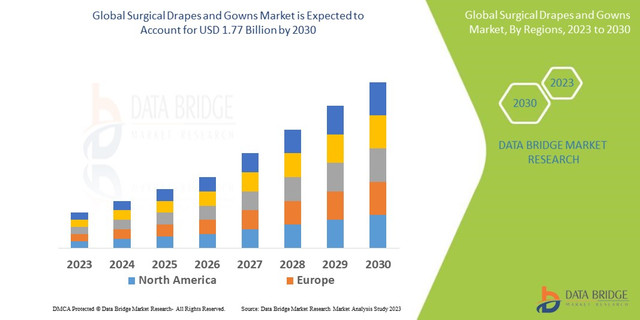 Surgical Drapes and Gowns Market Expands with Growing Focus on Infection Prevention and Surgical Safety