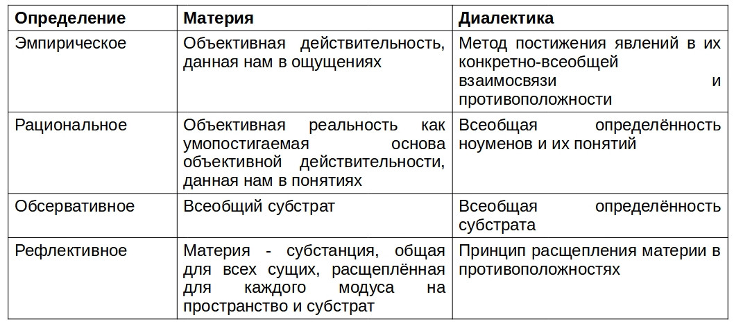 Трактовки материи и&nbsp;диалектики