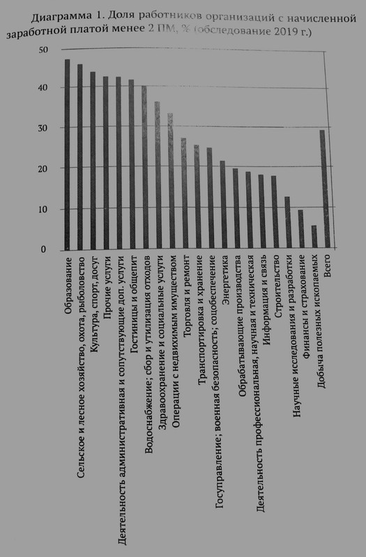 Доля работников организаций с начисленной заработной платой менее 2 ПМ, % [7]