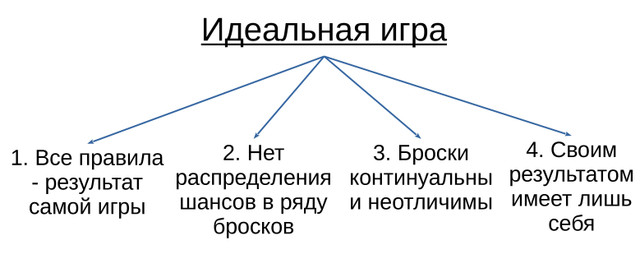 О понятии идеальной игры