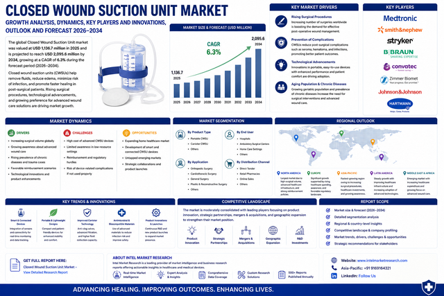 Closed Wound Suction Unit Market Growth Analysis, Dynamics, Key Players and Innovations, Outlook and Forecast 2026-2034