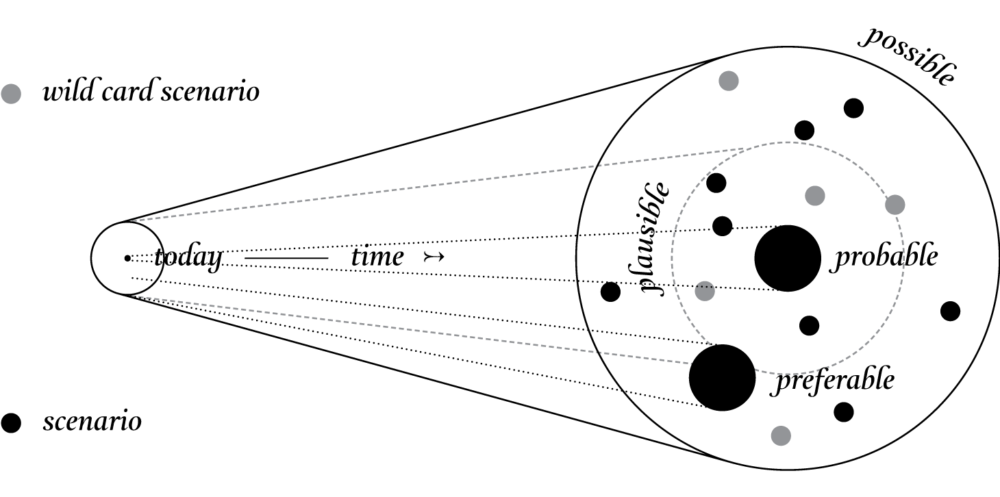 fig.6: The Future Cone, A diagram of potential futures (PPPP). Probable: traditional design space. Plausible: alternative futures, linked with the today’s world. Possible: includes all extreme scientically possible scenarios. Preferable: using speculative design to debate and discuss what is the preferable future. Beyond cone: fantasy. Wild card scenarios: low-probability and high-impact&nbsp;— to think about and discuss a much wider set of possibilities.