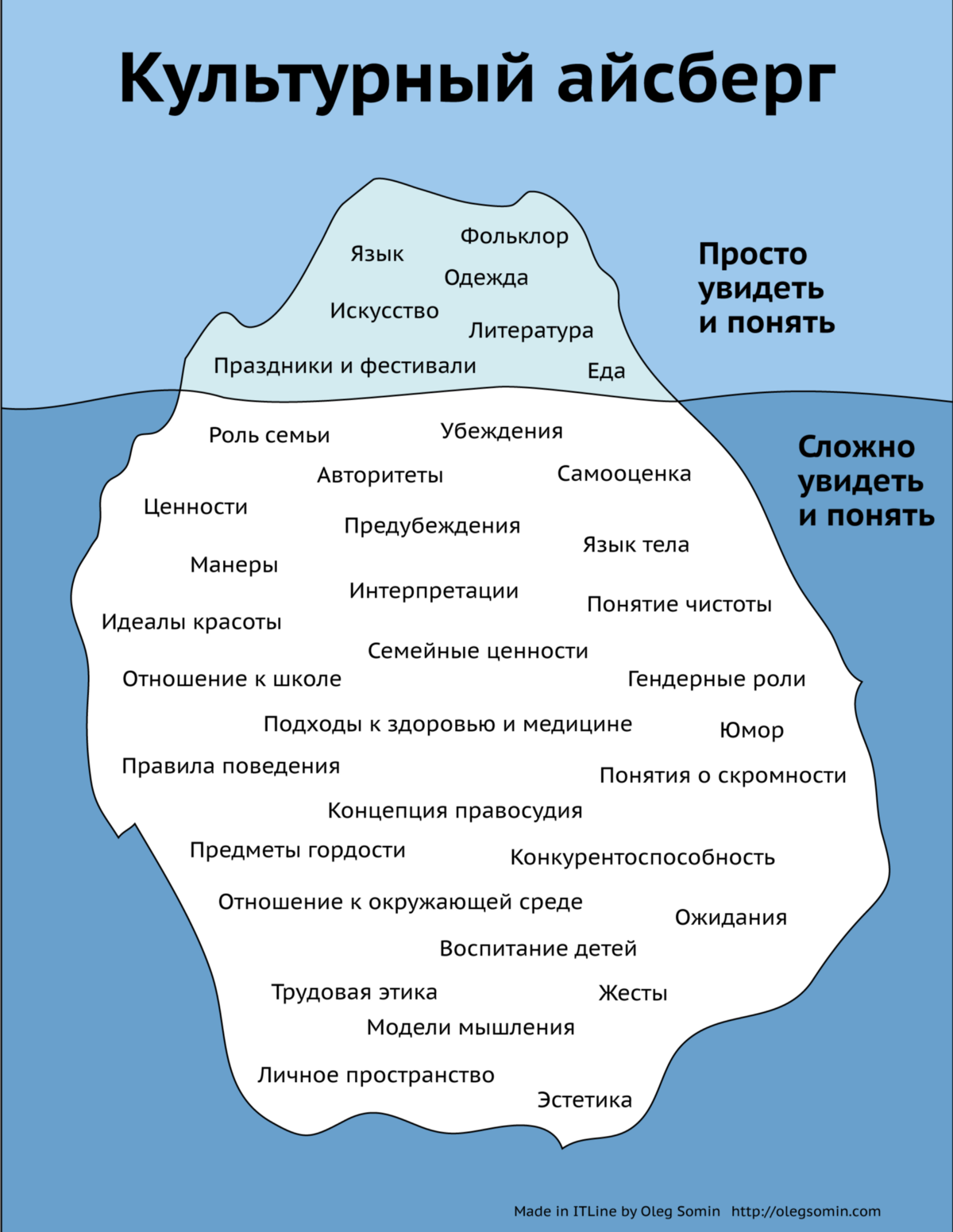 Рис.&nbsp;1. Культурный айсберг. Олег Сомин.