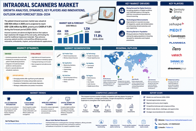 Intraoral Scanners Market Growth Analysis, Dynamics, Key Players and Innovations, Outlook and Forecast 2026-2034