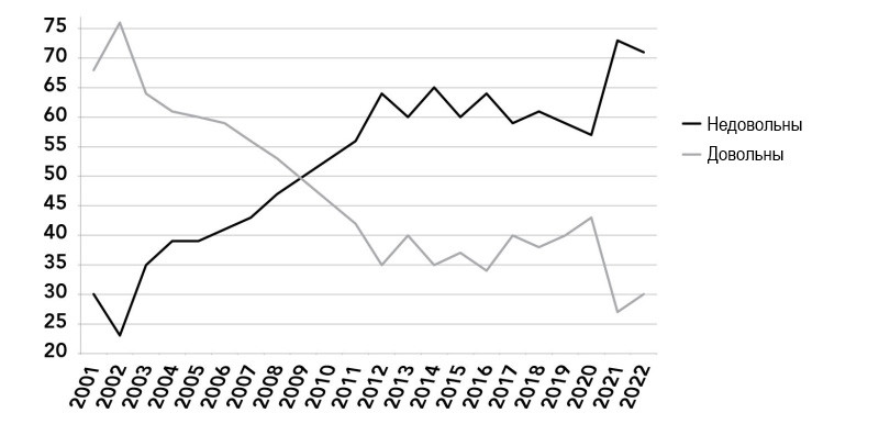 Доля взрослых американцев, довольных и&nbsp;недовольных властью, 2001&nbsp;— 2022