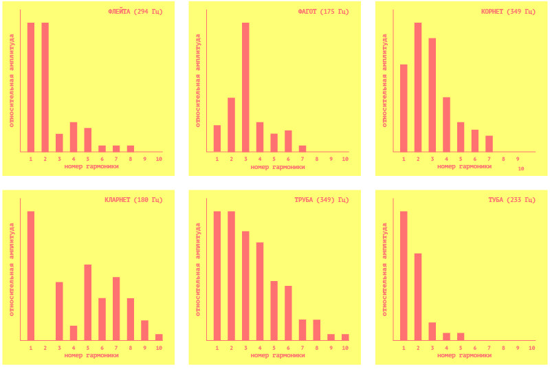 Гармонические составляющие некоторых инструментов
