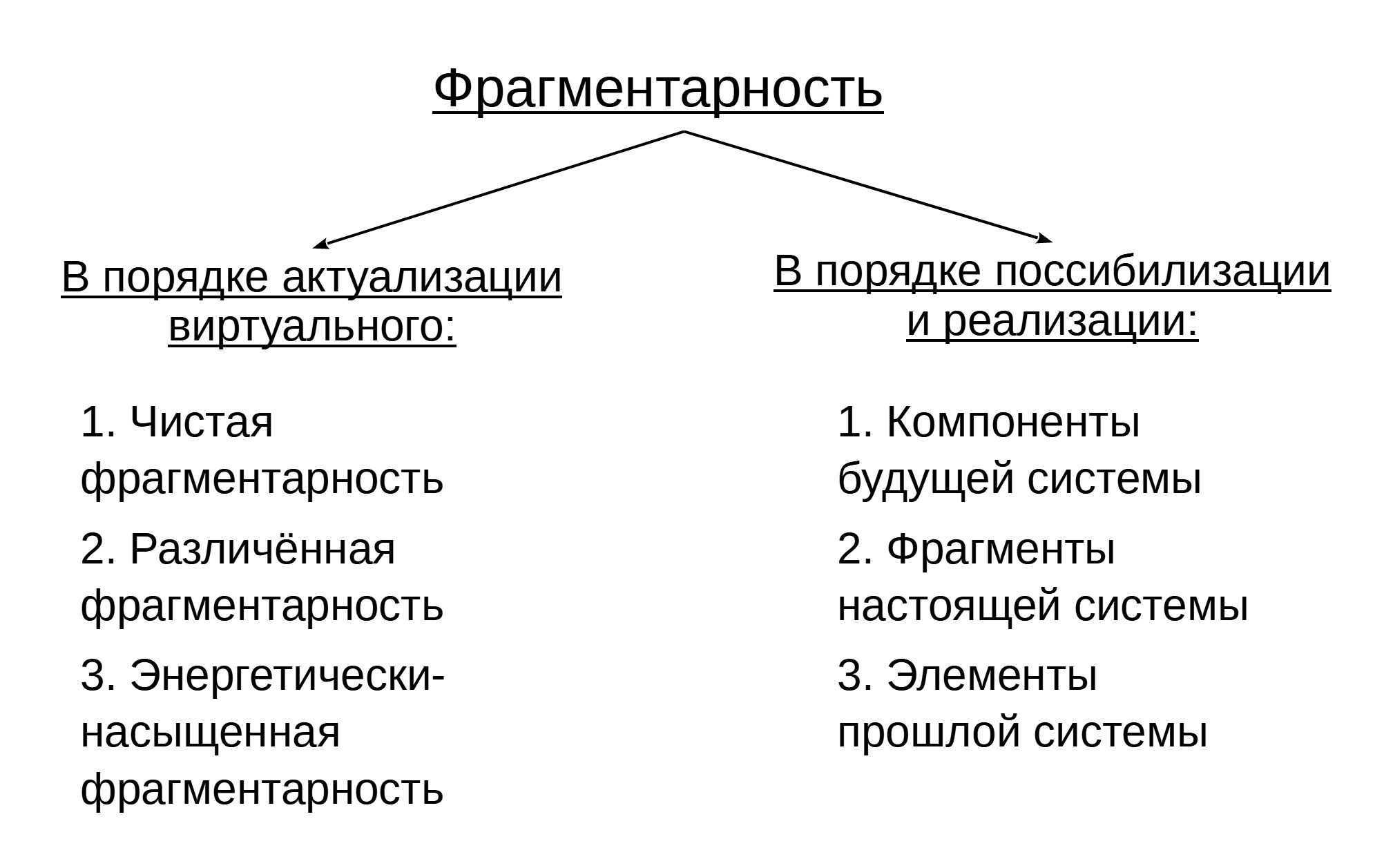 Схема фрагментарности