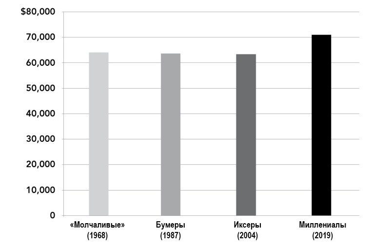 Средний доход американских домохозяйств, возглавляемых людьми в&nbsp;возрасте от&nbsp;25 до&nbsp;34 лет, по&nbsp;поколению