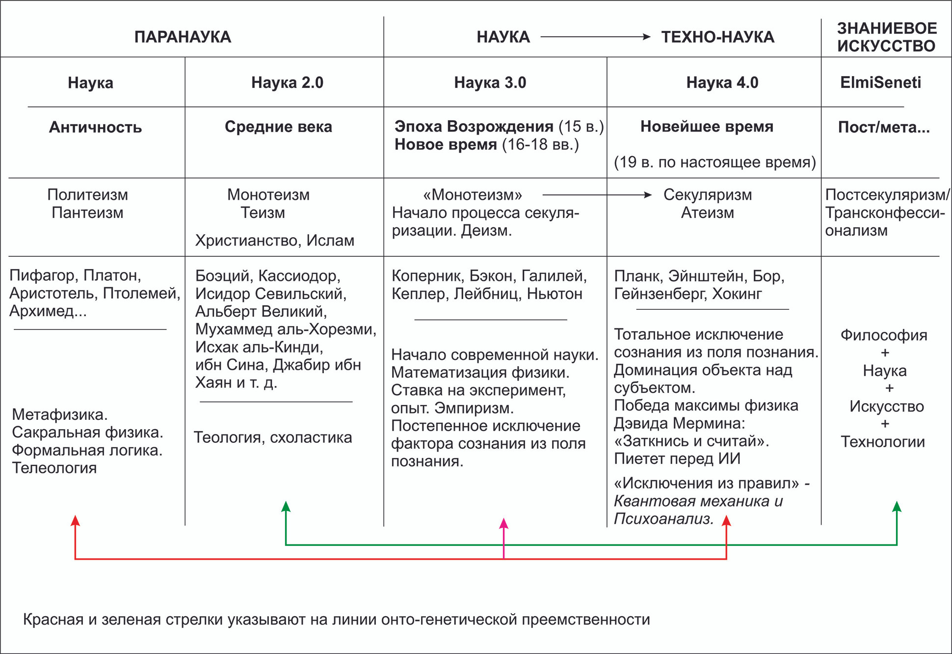 Таблица эволюции науки как гносеологической стратегии и соотношение специфики «elmi» и «science» в этой эволюции