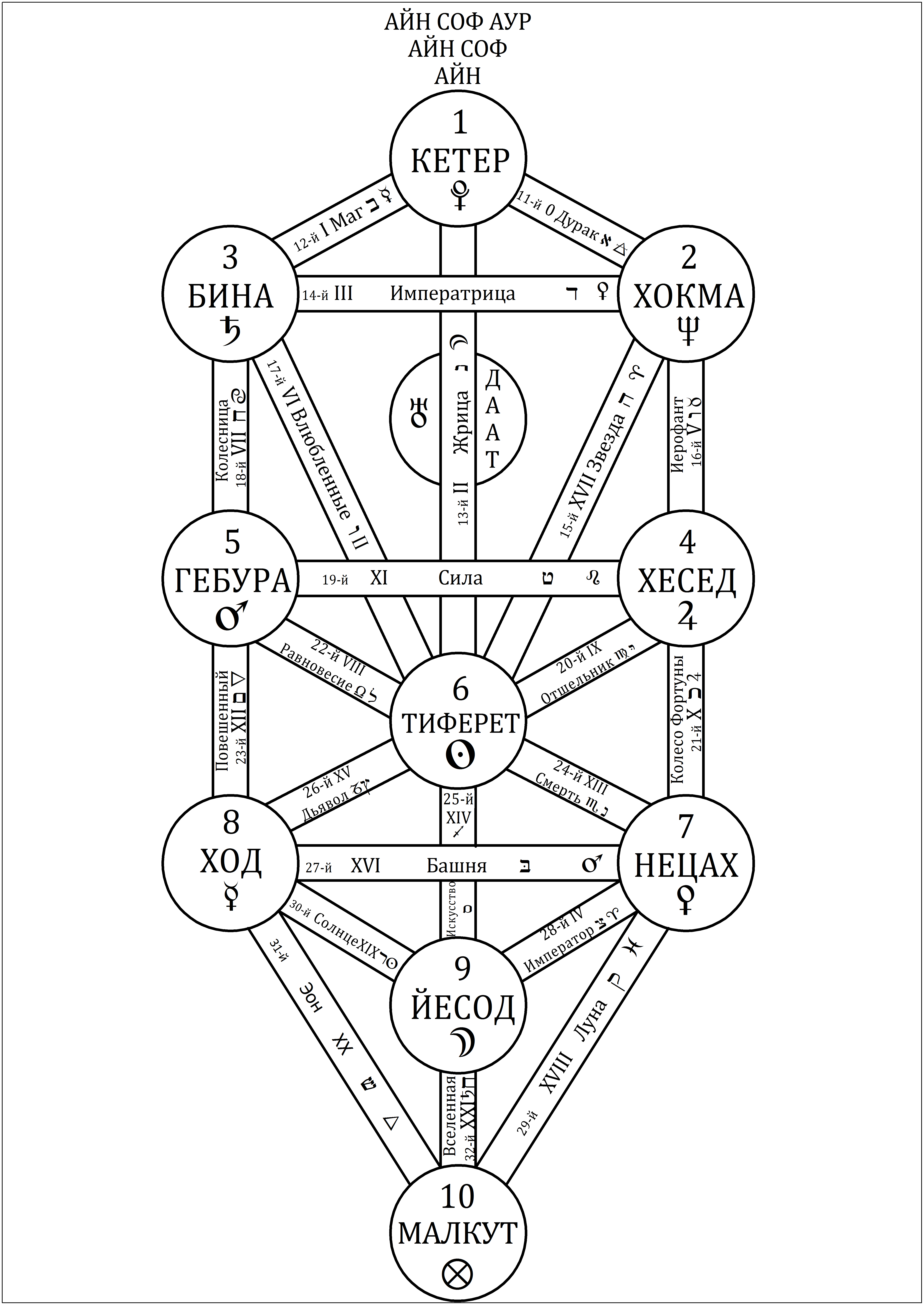  Каббалистическое Древо Жизни, демонстрирующее десять Сефирот и&nbsp;двадцать два Пути с&nbsp;их&nbsp;основными астрологическими, элементными и&nbsp;таротическими соответствиями, принятыми в&nbsp;современной Оккультной Традиции.