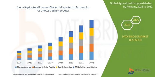 Agricultural Enzyme Market Analysis, Industry Growth & Future Opportunities
