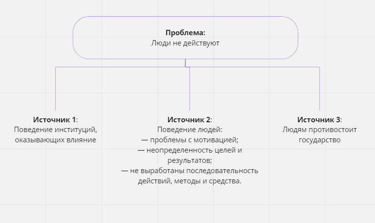 «Дерево проблем» для проблемы «В&nbsp;России невозможна Революция».