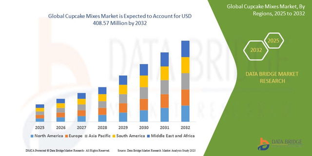 Cupcake Mixes Market Expands as Demand for Convenient and Premium Baking Products Rises